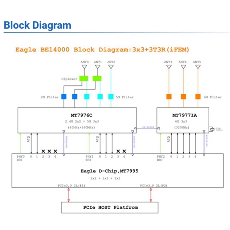 2X For Banana Pi BPI-R4-NIC-BE14 Wifi7 Module For BPI-R4 Mediatek MT7995AV Chipset 2 Pcie 3.0 Interface,2-Lane