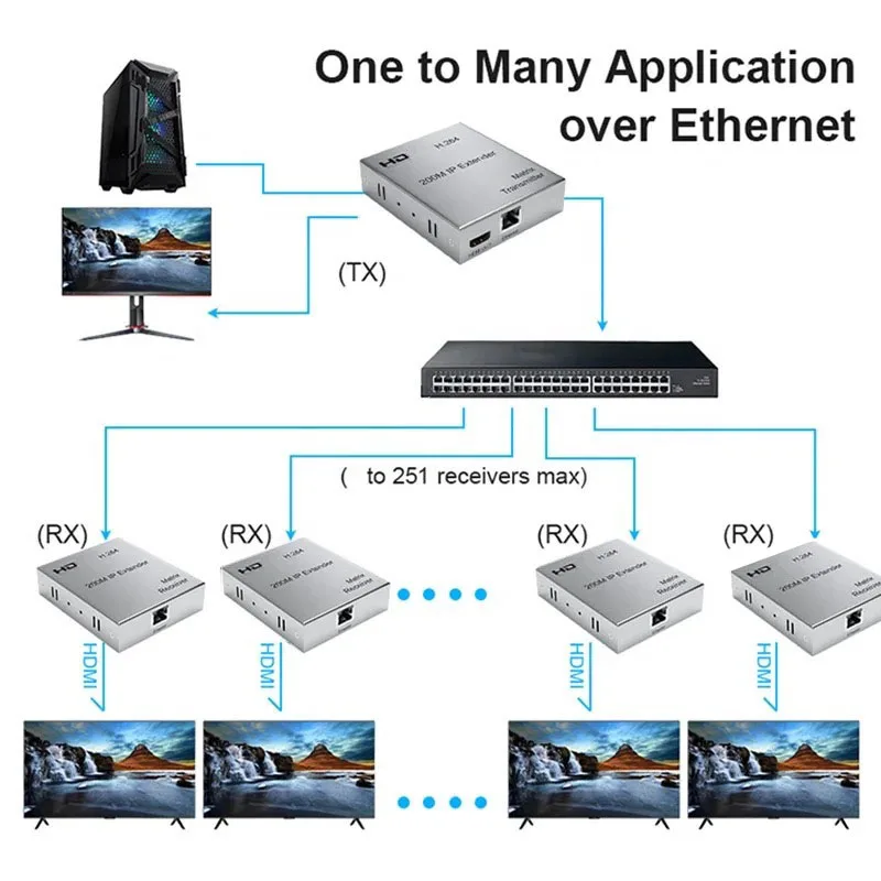 H.264 IP Transmitter Receiver Via CAT5e CAT6 RJ45 Cable 200M 1080p Video Converter HDMI-compatible Extender for PS3 PS4 PC To TV