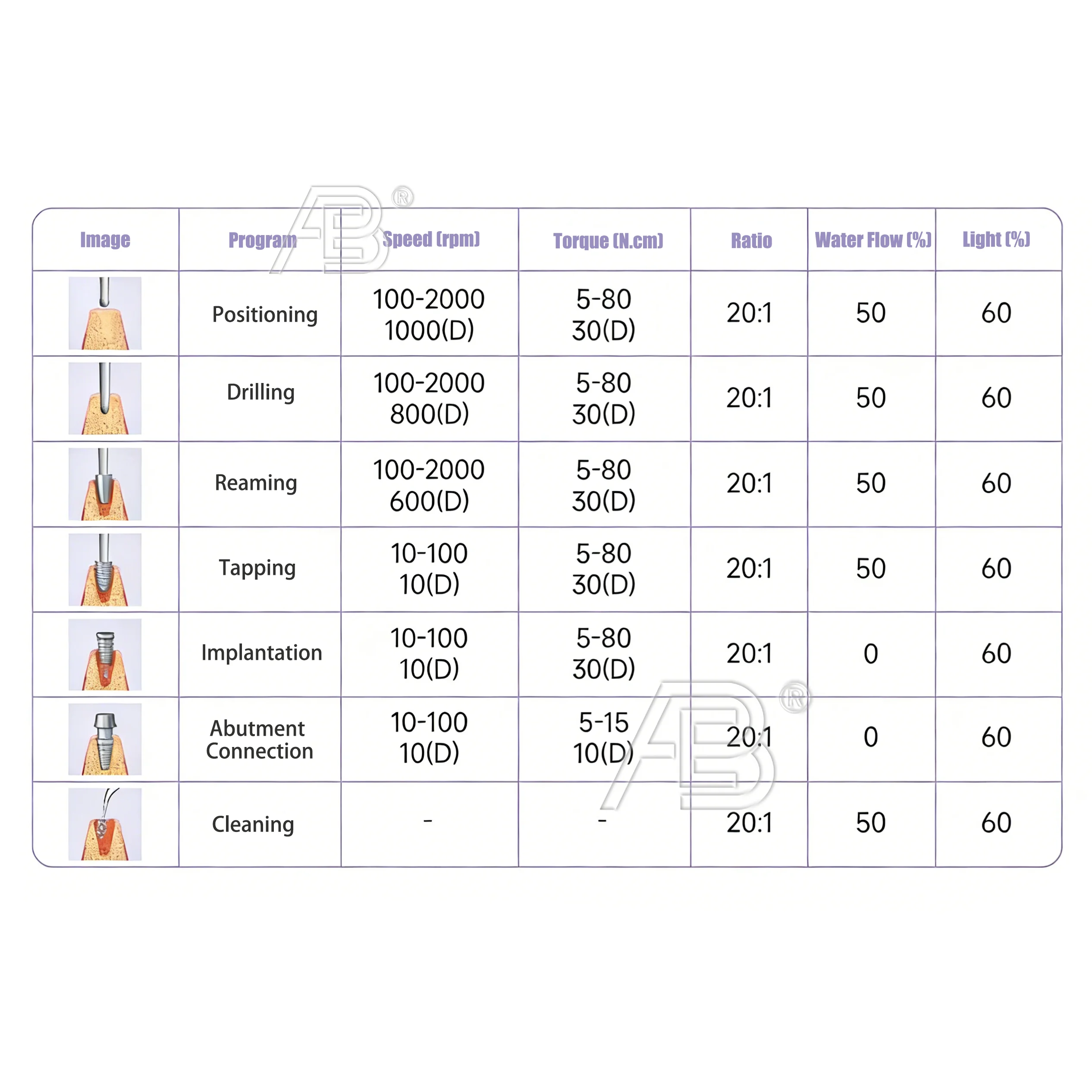 200-40000rpm Dentl Implat Motor 5-80N.cm Torque Brushless Electric Motor With Foot Pedal for Dentl Surgery