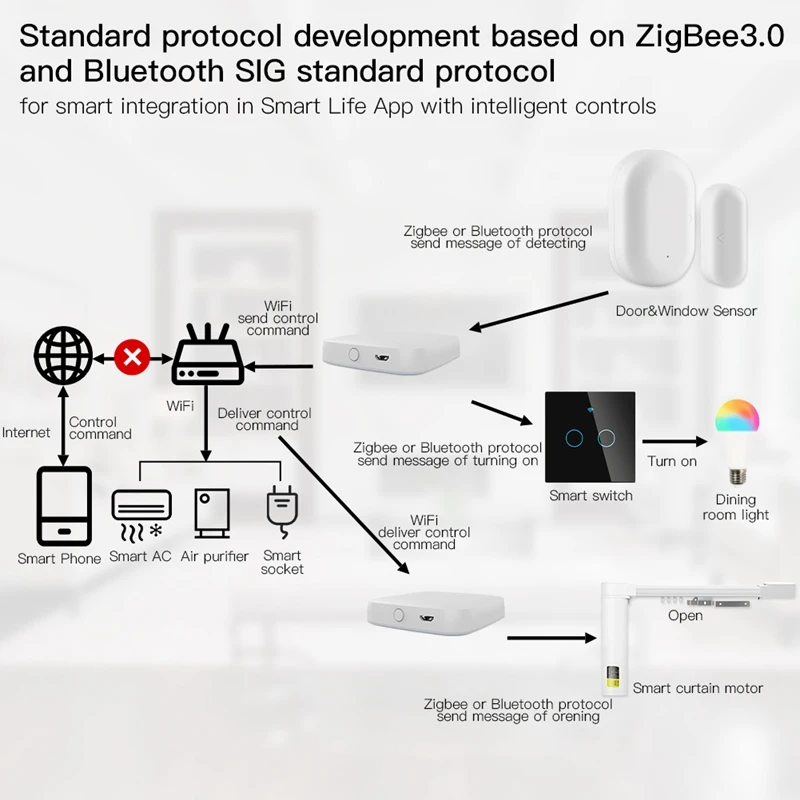 Multi-Mode Smart Gateway Zigbee Wifi Bluetooth Mesh Hub Work With Tuya Smart App Voice Control Via Alexa Google Home