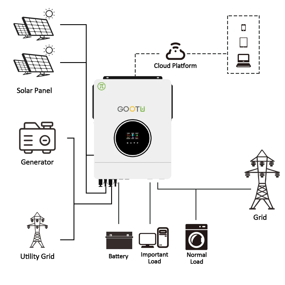 GOOTU 10KW عاكس شمسي هجين 10200VA 48V الكل في واحد عاكس شمسي مزدوج مع 160A MPPT جهاز التحكم بالشحن بالطاقة الشمسية