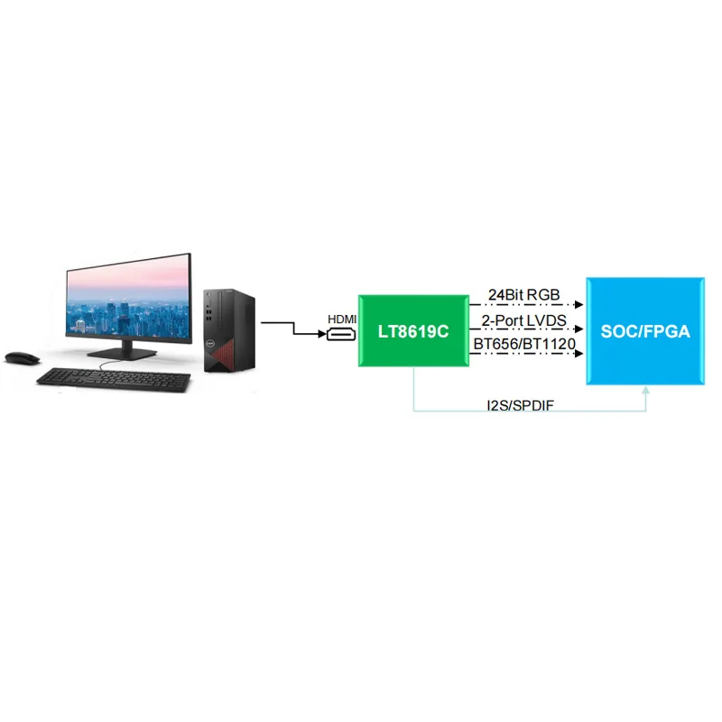 LT8619C(Demo Board)-HDMI/DVI to LVDS /RGB Converter