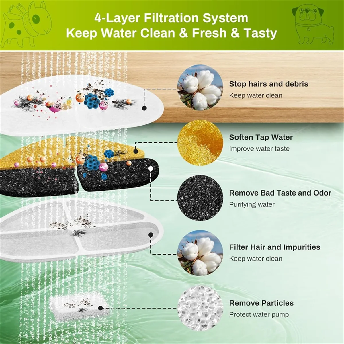 FSLH Filters and Pump Sponges for 7L/1.8Gal Dog Water Bowl Dispenser Cat Water Fountain Filter Replacement 12+12 view 3