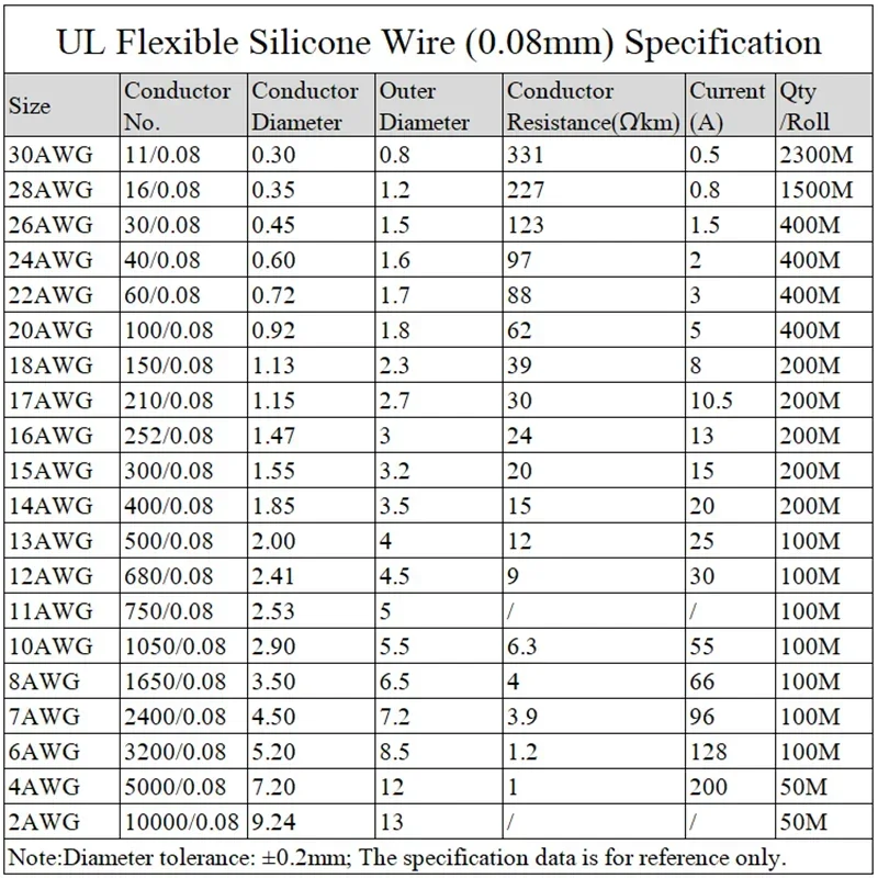 1m/5m Heat Resistant Cable 30 28 26 24 22 20 18 18 16 15 14 13 12 10Awg Soft Silicone Wire High Temperature Flexible Copper Wire