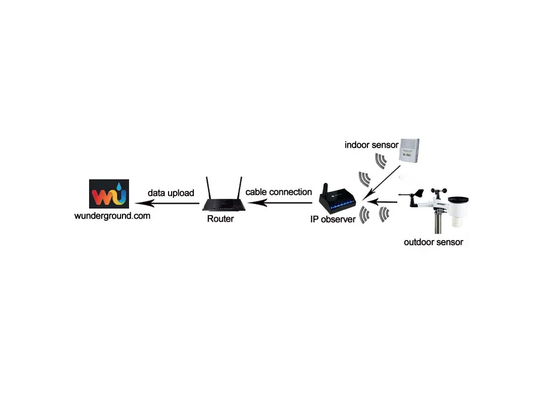 MISOL / IP OBSERVER Solar Powered Wireless Internet Remote Monitoring Weather Station