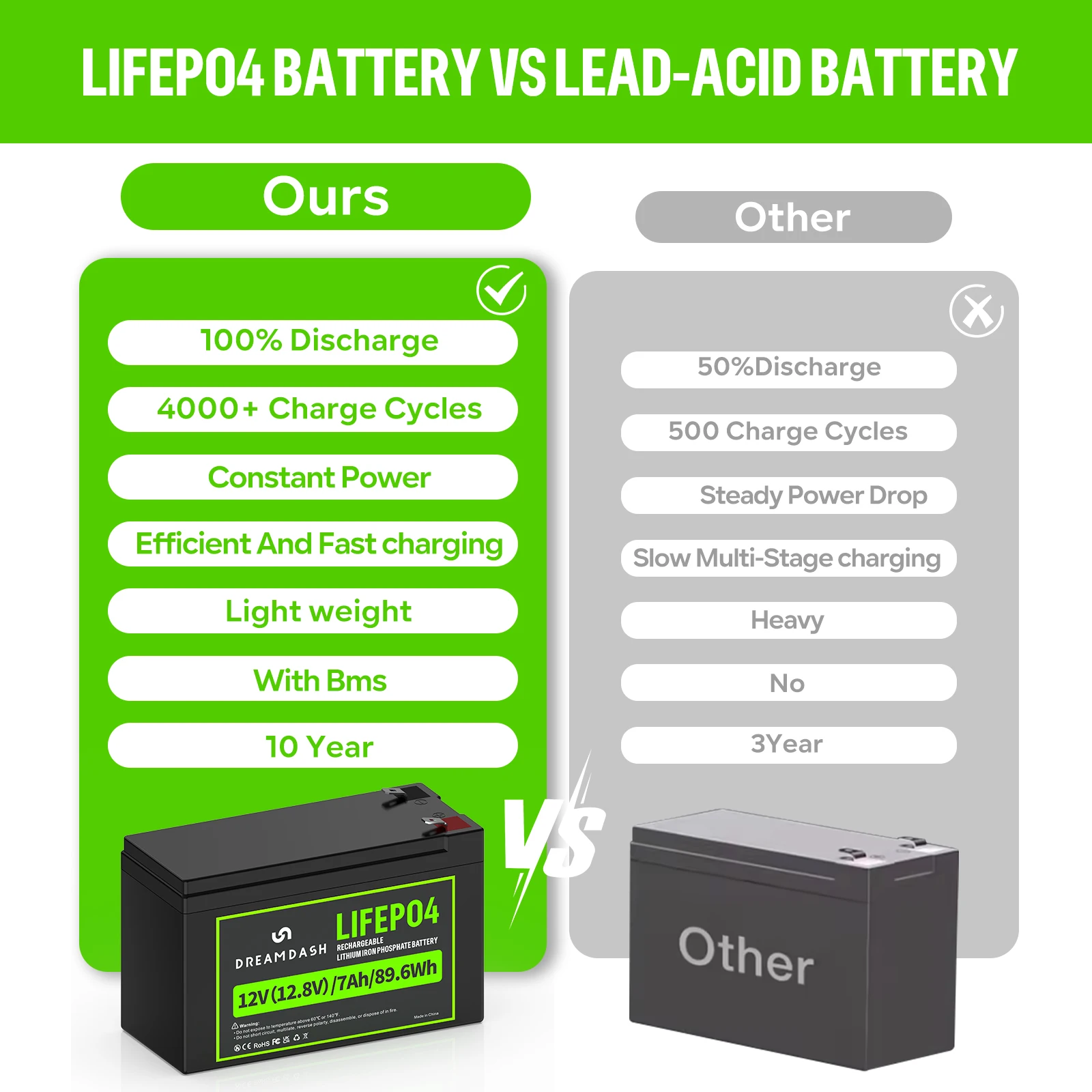 Dreamdash 12V 7Ah LiFePO4 Battery 89.6Wh Rechargeable Lithium Iron Phosphate Battery Built-in BMS F2 Terminal for Kids Ride On Car UPS Solar Gate Opener Emergency Light RV Golf Cart Ship from US UK PL