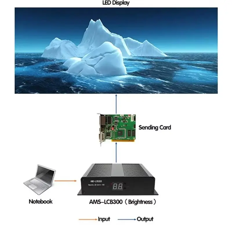 For Control LED Screen EU PLUG LED Sending For Controller Box LCB300,Can Be Built-In Linsn TS802D Sending Card With Light