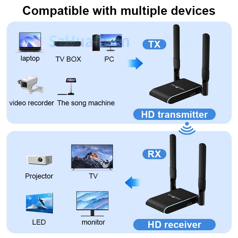 ตัวขยายที่รองรับการทำงานกับ HDMI ไร้สาย150ม. 4ม. มีเครื่องส่งและตัวรับสัญญาณเหมาะสำหรับทีวีดาวเทียม CCTV PC