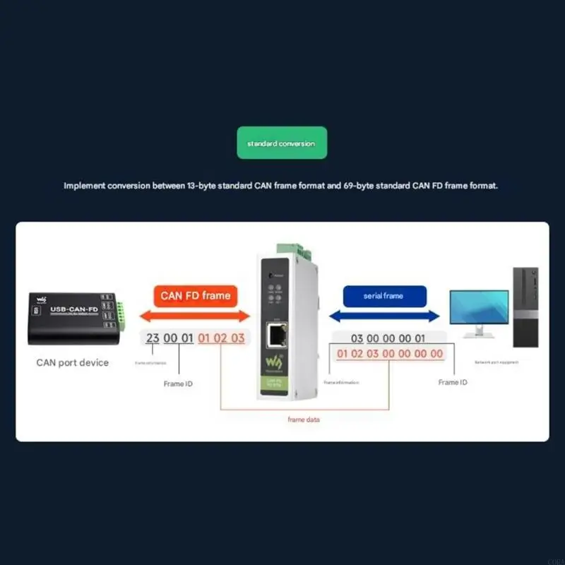 

CORA Translator To Ethernet Converter Bidirectional Data Conversion Industrial Grade Stability