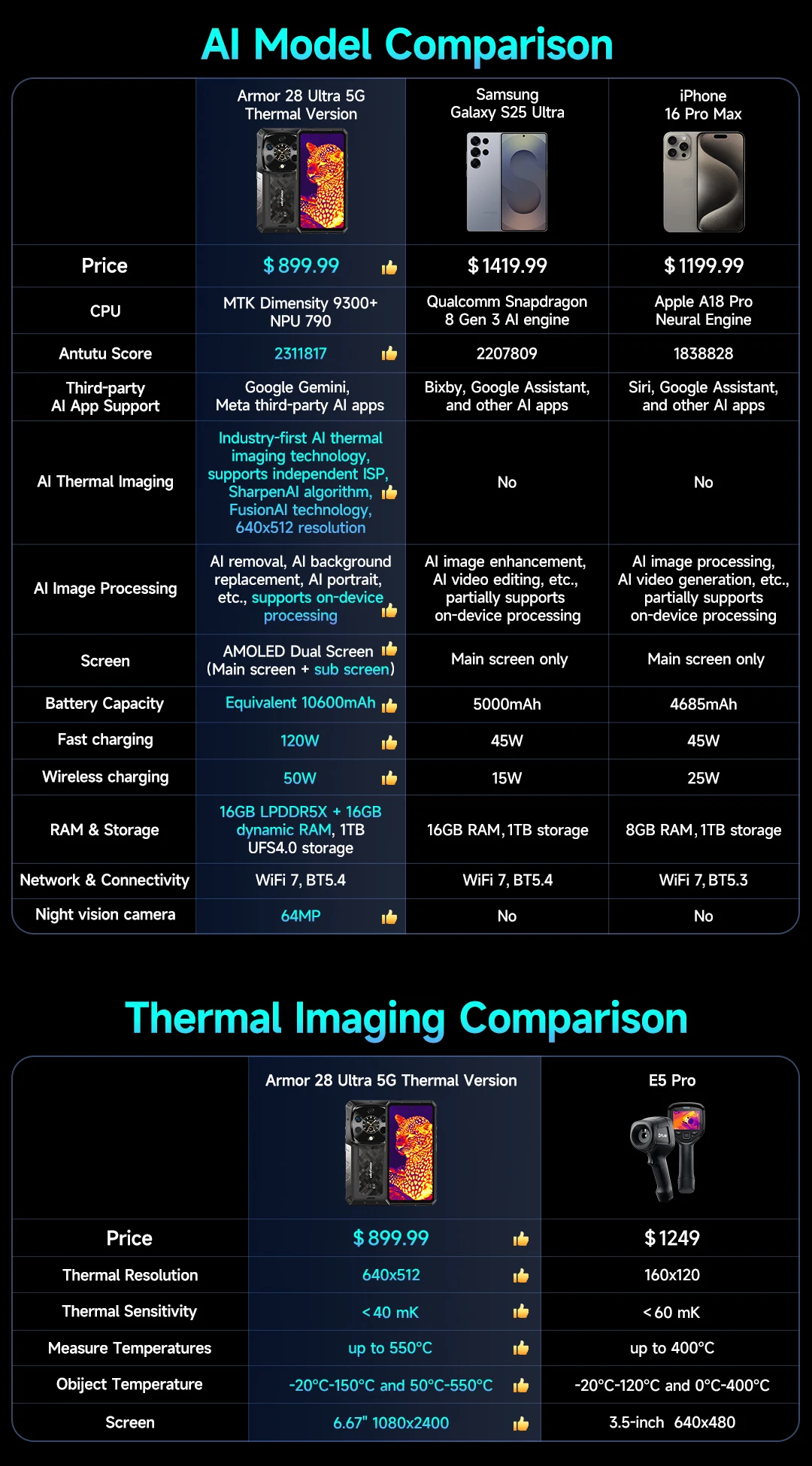 Ulefone Armor 28 Ultra T 5G AI Rugged Smartphone Android 1TB ROM+32GB RAM AMOLED 6.67" Dimensity 9300+