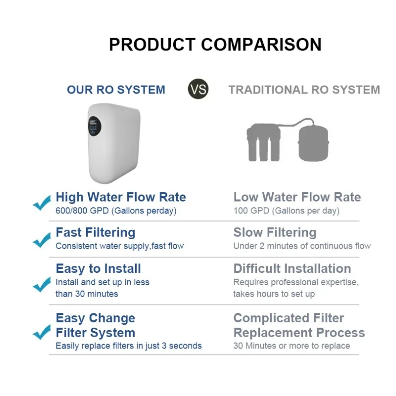 Small Domestic Whole Home 800Gpd Black Reverse Osmosis Water Filter System Water Purifier Machine for Office for Commercial Use