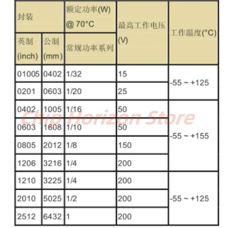 5000ชิ้นตัวต้านทานSMD 0603 110R ~ 270R 10R120R130R150R160R180R200R220R240R270Rโอห์มชิปต้านทาน1/10วัตต์ใหม่