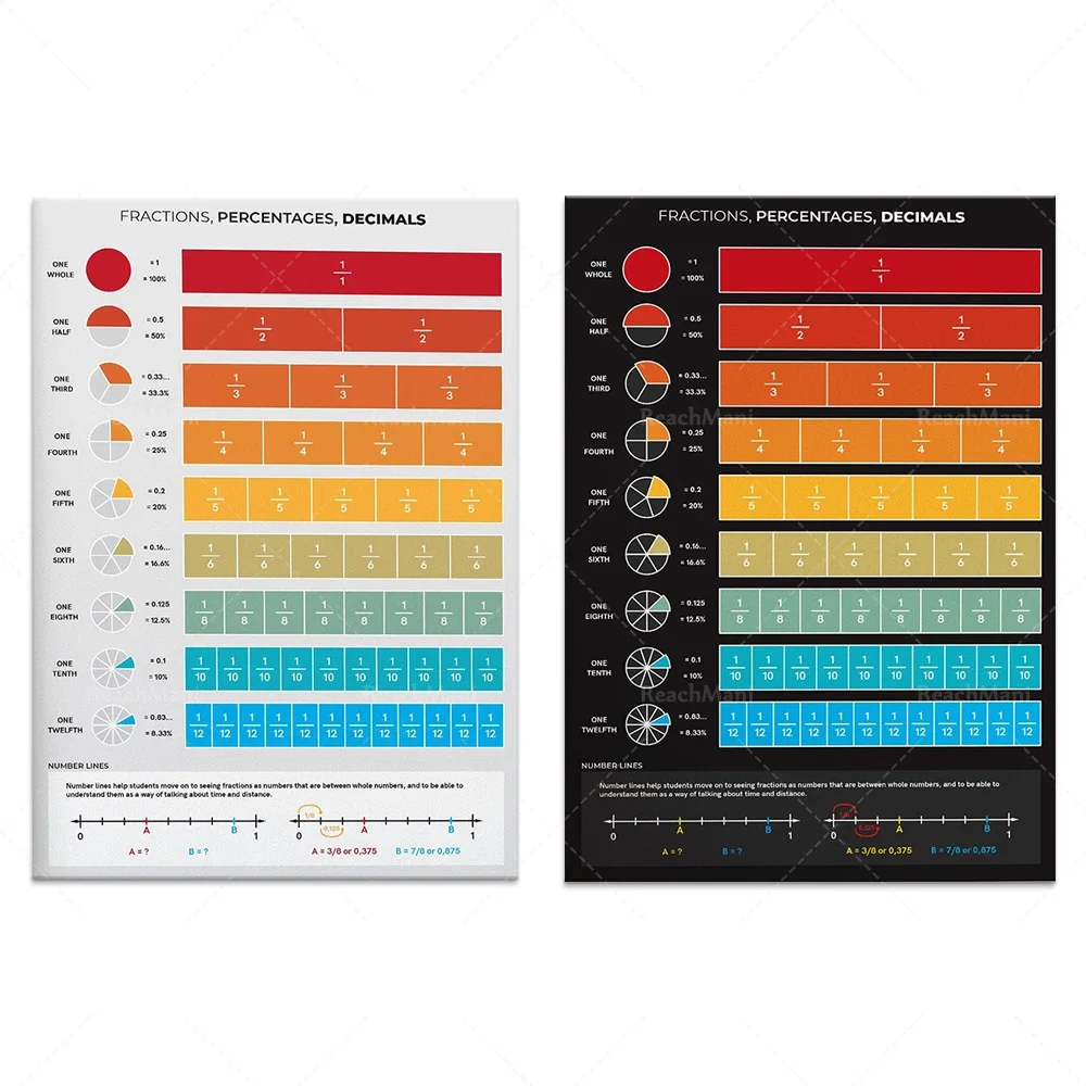 Educational math posters, fractions, percentages and decimals for 6th and 7th graders. classroom decoration learning gifts