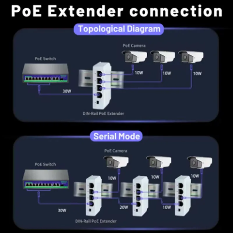 4 Port PoE Extender poe repeater for IP Port Transmission Extender for POE Switch NVR IP Camera