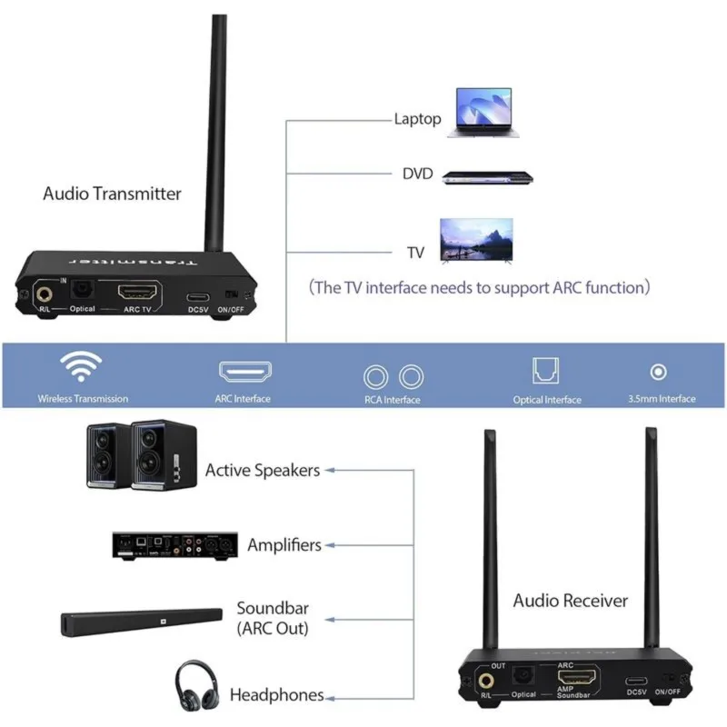 Super Sale 2.4GHz Wireless ARC Optical Audio Transmitter Receiver for TV Pojector,CEC Control for R/L 3.5mm RCA Amplifier Speake