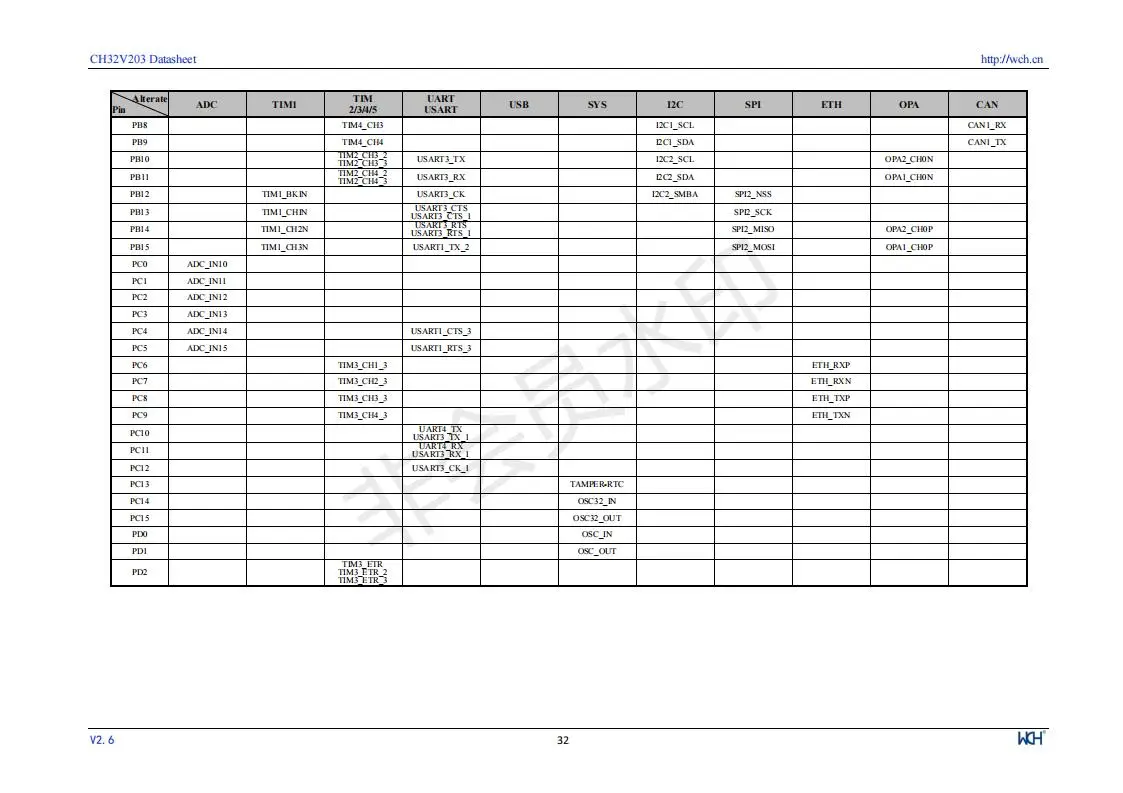 CH32V203 Industrielle 32-bit RISC-V Verbesserte MCU Low Power Mikrocontroller 10 Teile/los – Detail 34