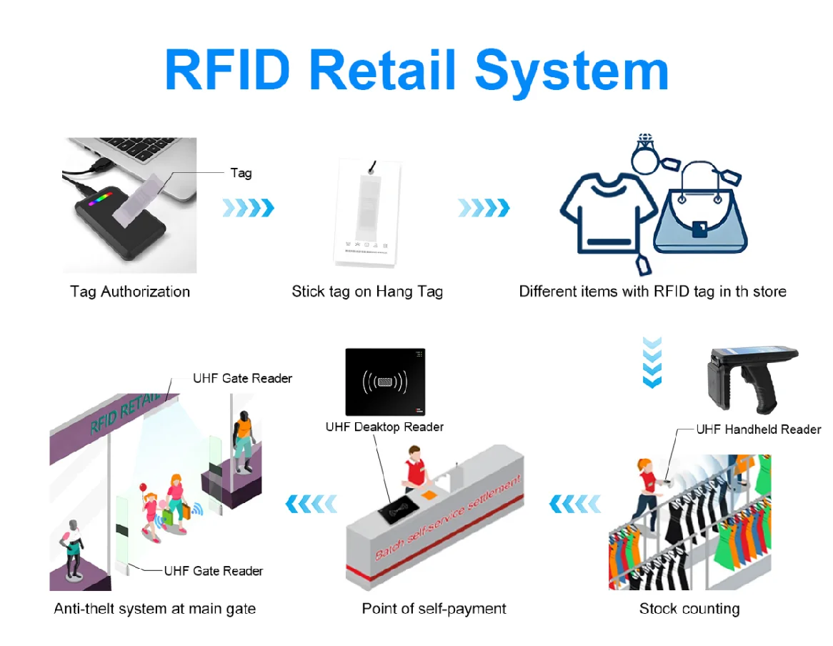 RFID Retail Management Solution With UHF Gate & Handheld Reader Free SDK Access Control Product