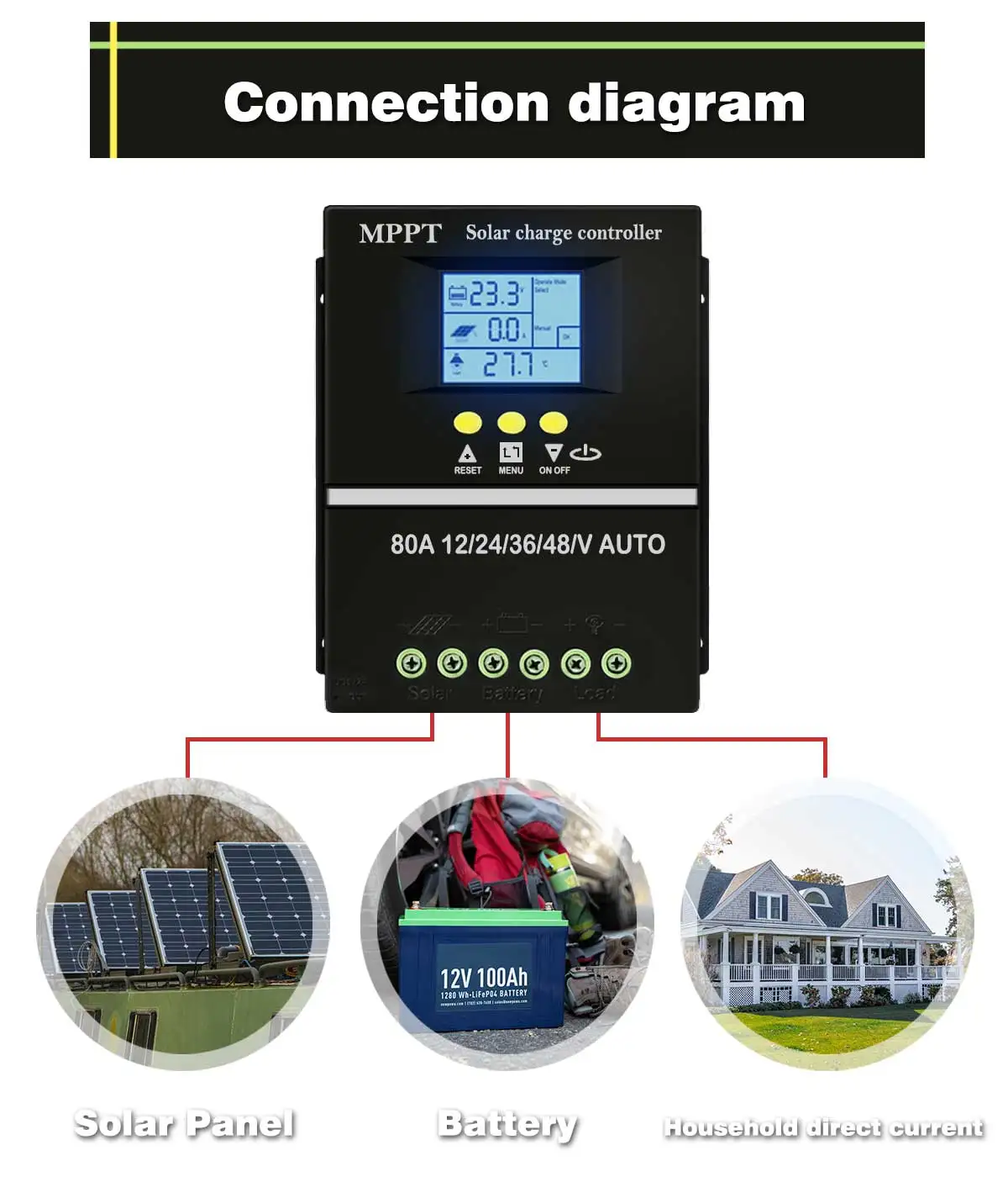 ROEXBY 80A MPPT Solar Charger Controller (12V, 24V, 36V, 48V) with Dual USB Solar Panel Voltage Regulator