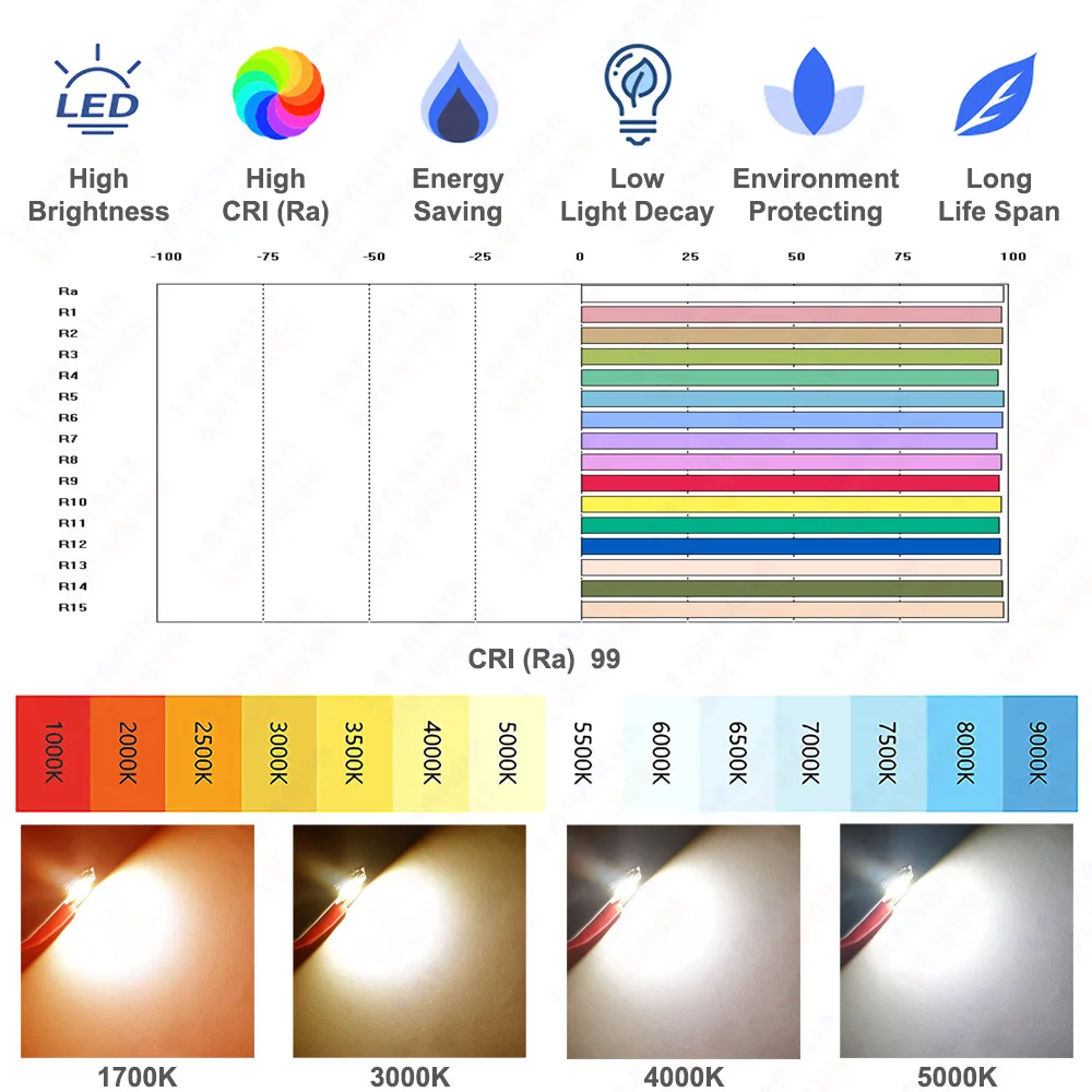 10W 20W 30W 50W 100W COB CRI Ra 99 Warm Natural White 1700K 3000K 4000K 5000K 1414 1919 2828 For 10 20 30 50 100 W Light Beads