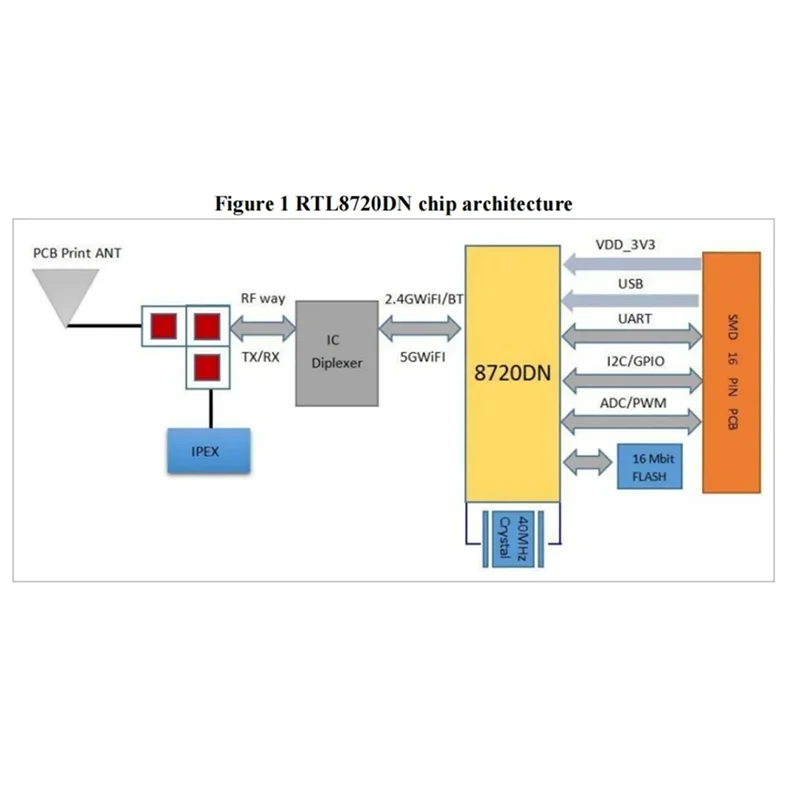 A73E-3X BW16-Kit Development Board RTL8720DN Dual-Band Wi-Fi Low-Power Bluetooth BLE Module Type-C Interface