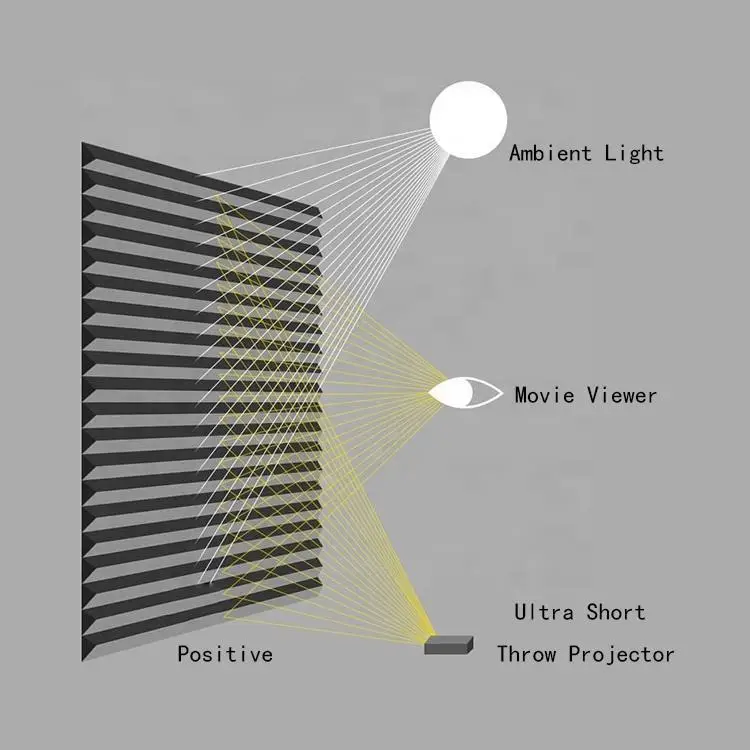 100-120inch ALR UST Projector Screen PET Crystal CLR Ambient Light Rejecting Fixed Frame for Ultra Short Throw Laser Projectors view 4