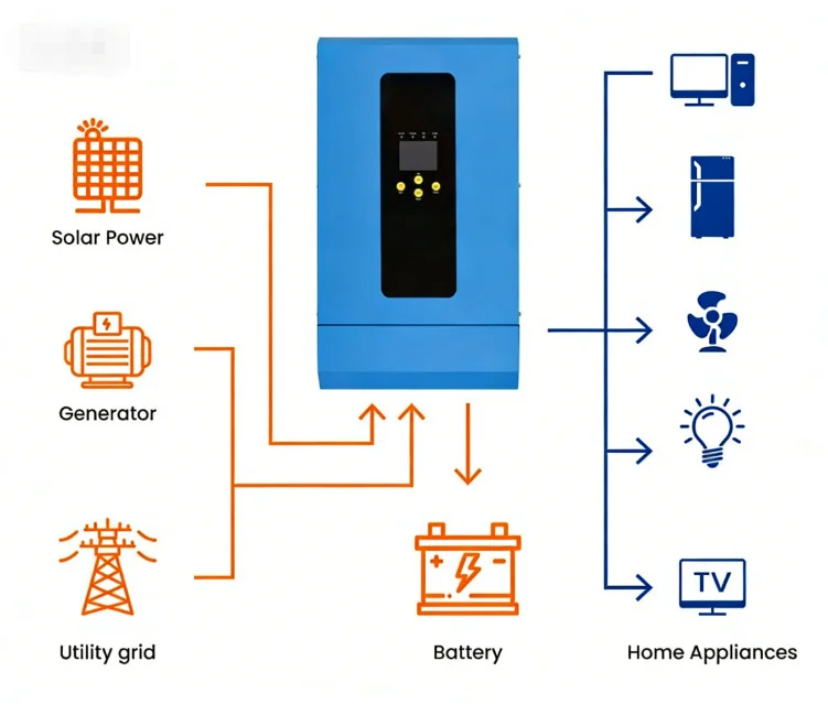 10KWH 20KWH Energy Storage Cabinet Hybrid Inverter Solar Panel Off Grid Home Solar Power System