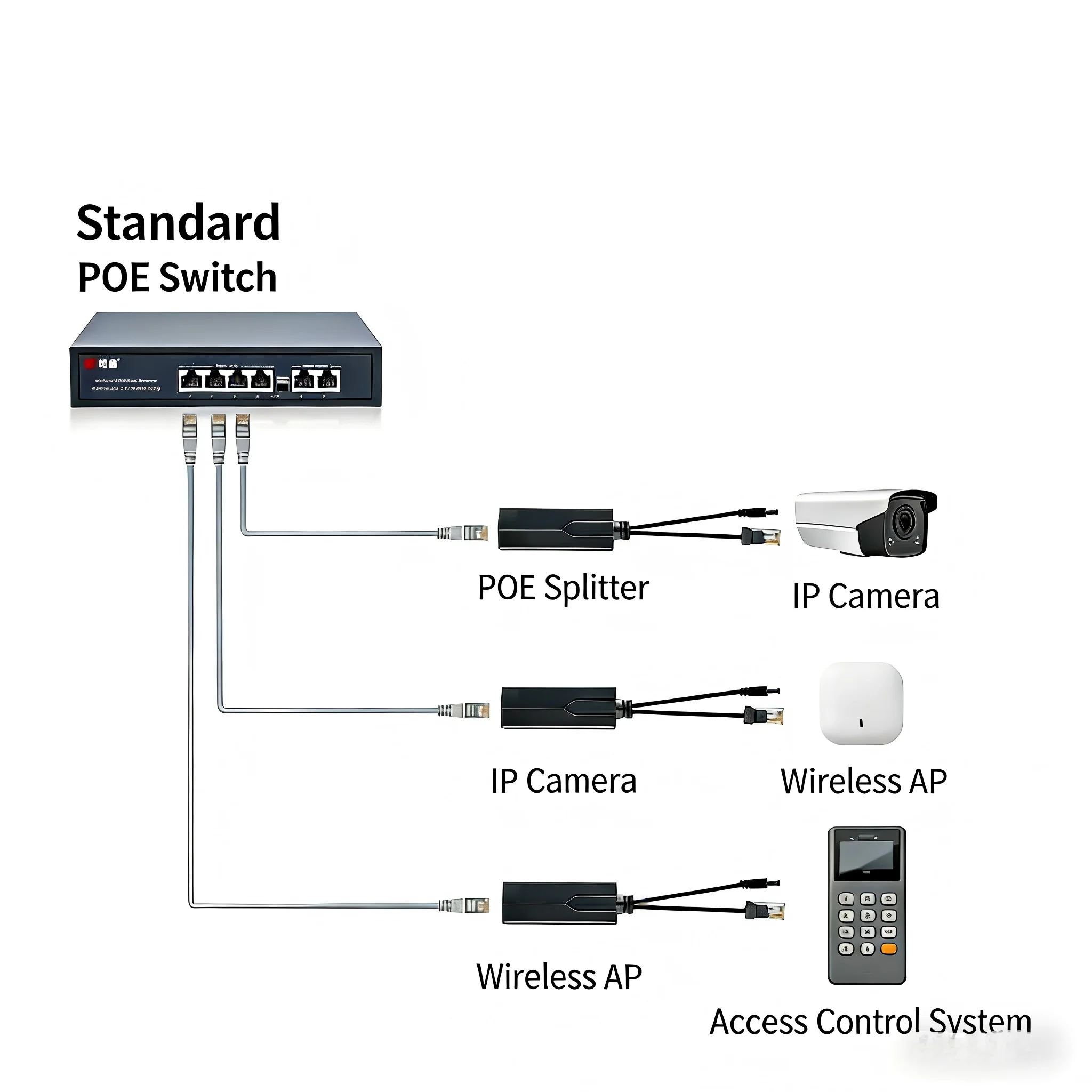 POE Splitter 48V to 12V/5V IEEE 802.3af Output Power Over Ethernet Splitter Adapter Security System (Plug and Play)