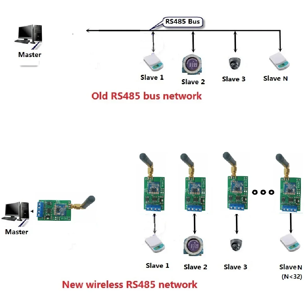 

RS485 Master-slave Network Transceiver Wireless Repeater FSK 433M 868M UHF FR Module