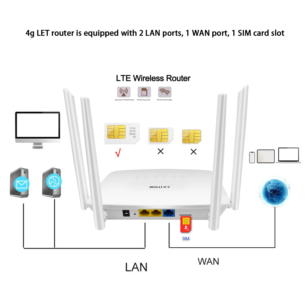 EATPOW 4G 라우터 Wifi SIM 카드 슬롯 300Mbps 무선 SIM 라우터 4G LTE 4 * 5dBi 안테나 범용 Wifi 라우터 Sim 카드