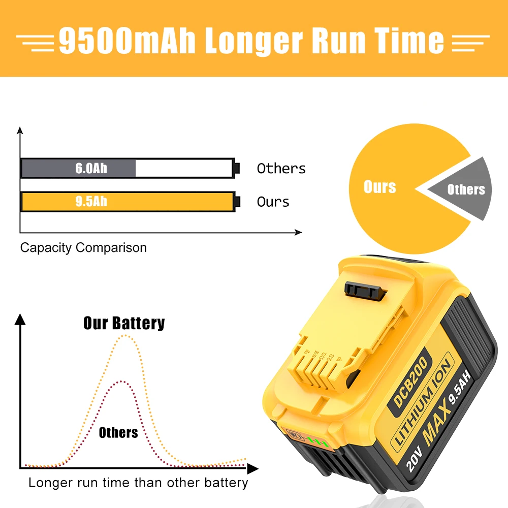 9500mAh For Dewalt DCB200 20V Battery DCB205 DCB206 DCB209 DCB181 DCB182 Replacement Power Tool Lithium Batteries