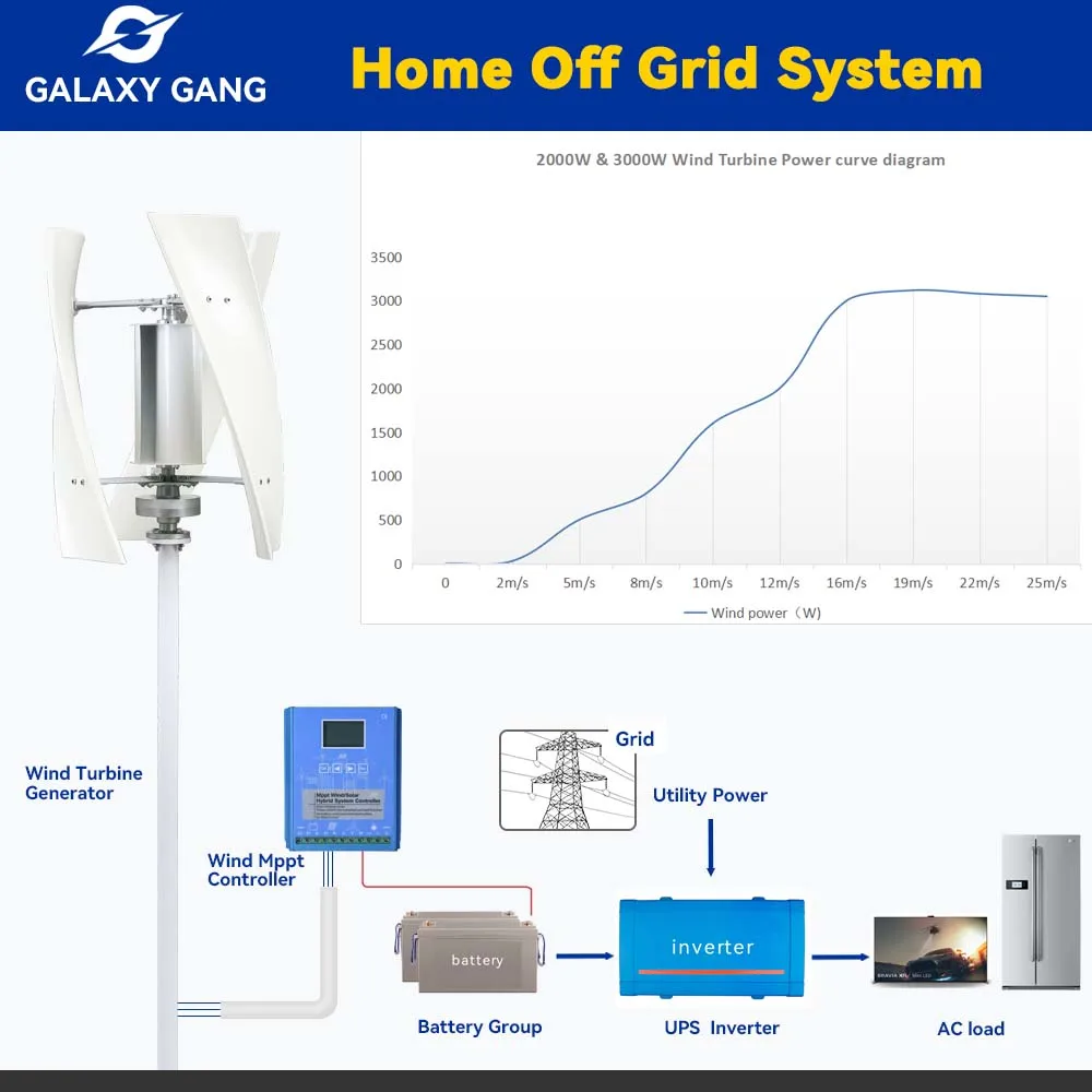 Imagem -05 - Permanent Maglev Generator com Mppt Charge Controller Galaxy Gang Eixo Vertical Moinho de Vento Turbina Eólica Lâminas 2kw 12v 24v 2000w