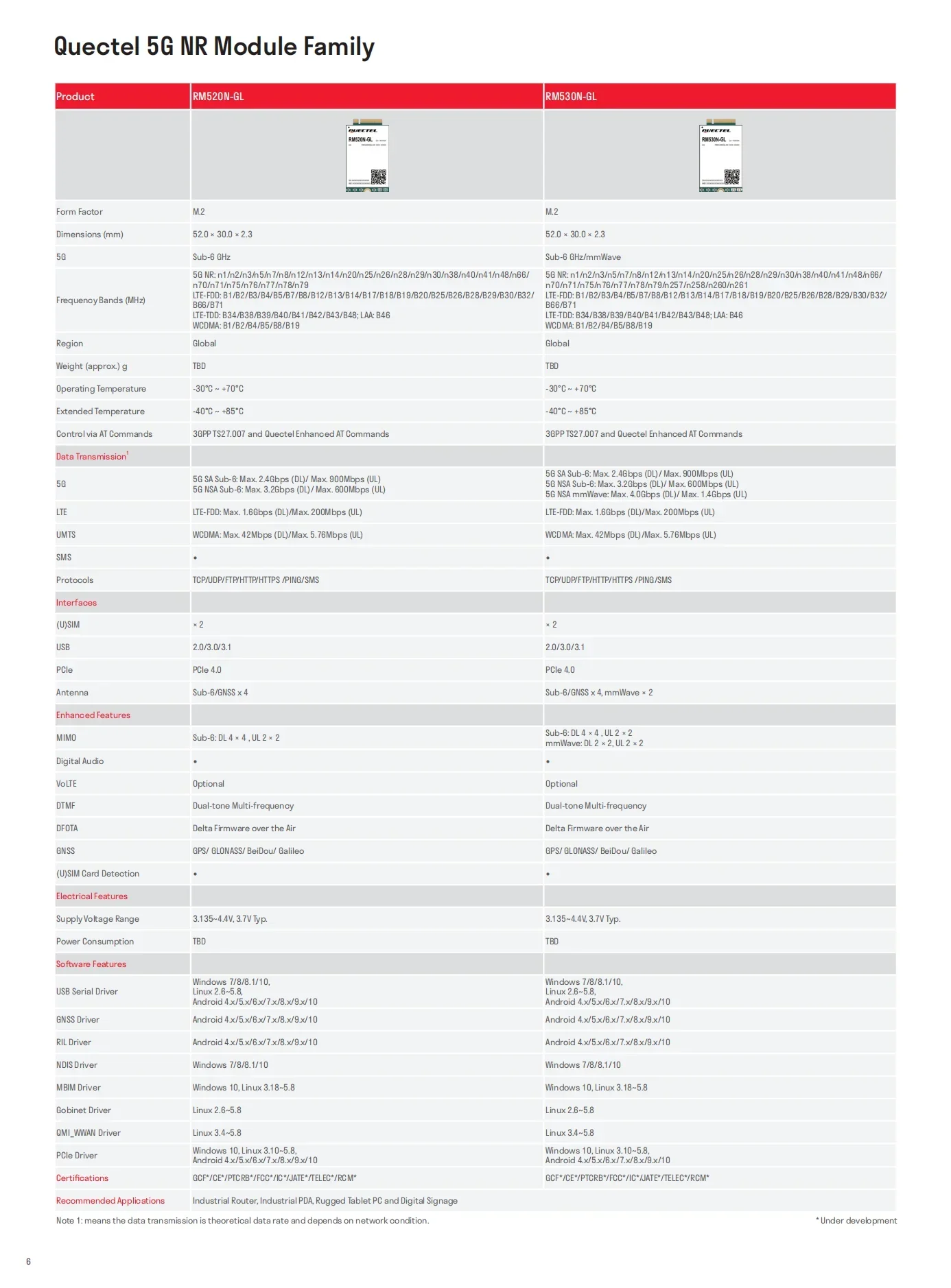 Quectel RM520N-GL 5G M.2 모듈, 글로벌 5G NR Sub-6GHz IoT 무선 모듈 RM520NGLAA-M20-SGASA, 신제품