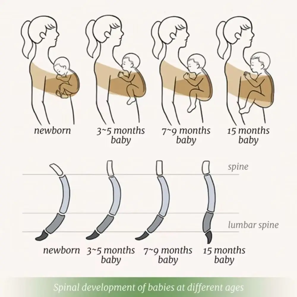 

Comfortable Baby Wrap Carrier Safety Front Holding Newborn Sling Wrap Breastfeeding Adjustable Infant Kangaroo Bag Toddler