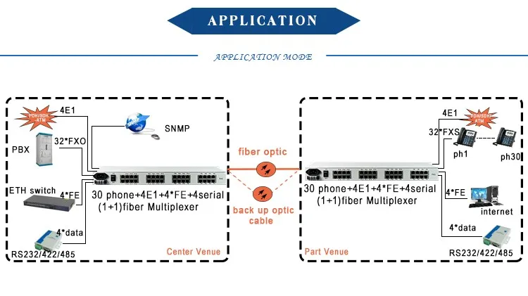 

Высококачественный 30-канальный голосовой FXO FXS через оптоволоконный Mux с 4E1 + 4FE + 4 последователя
