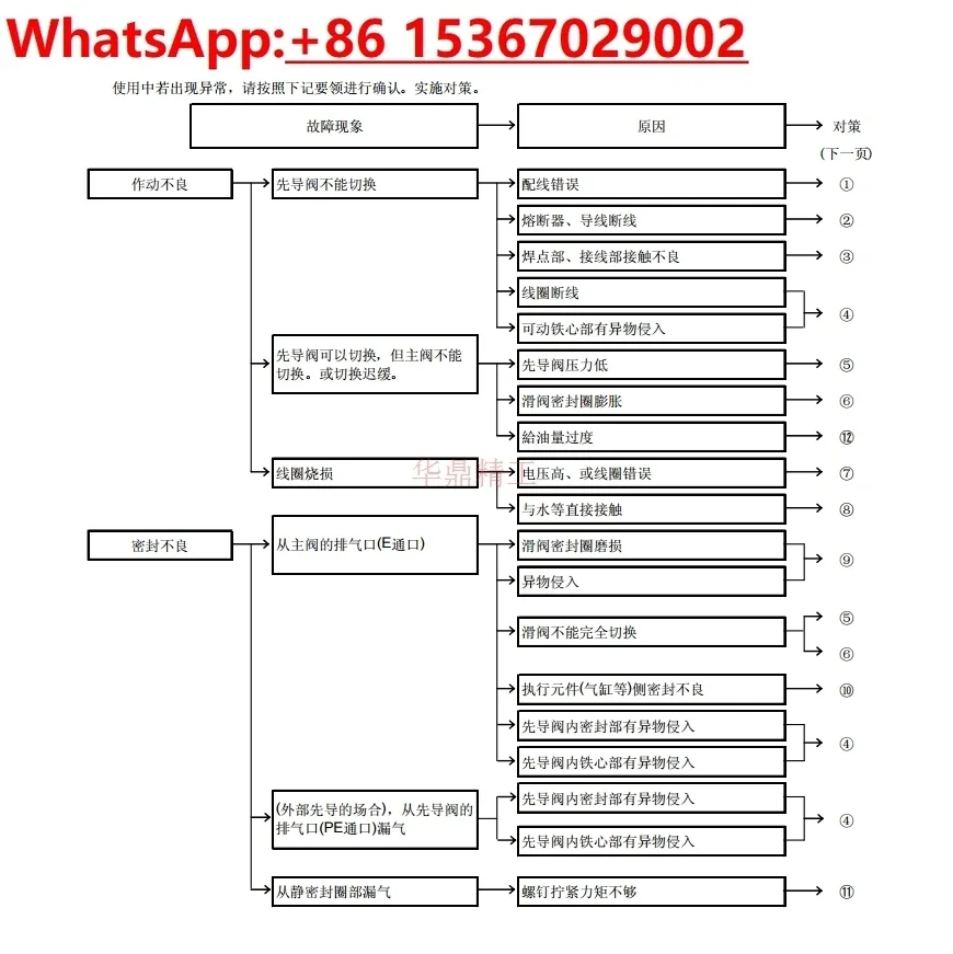 Solenoid valve SY3220.3220.3320-4.5 LZD. LZ. LD. M5, C4-C6
