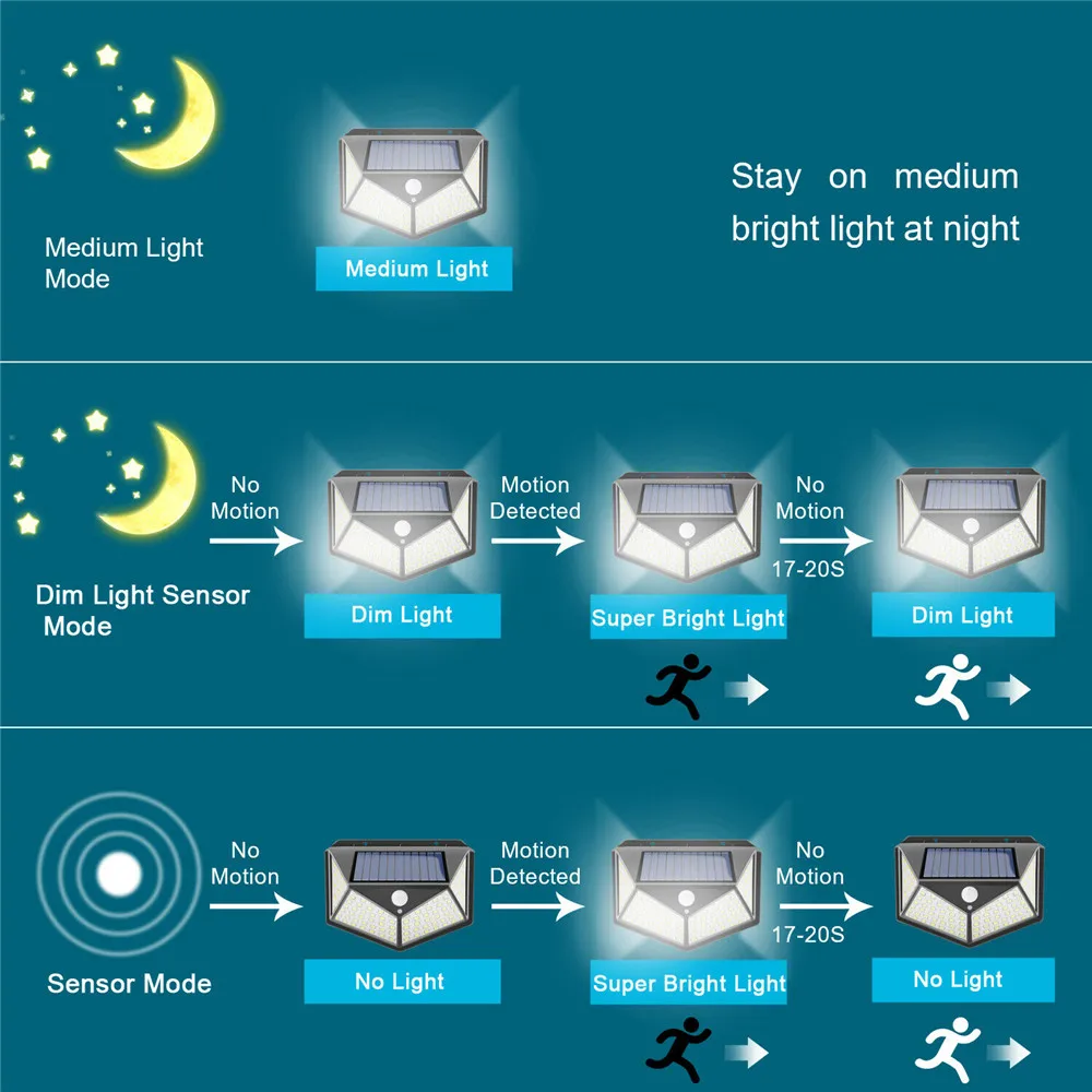 100 LED Solar Wall Lamp 3 Modes All Sides Luminous Motion Sensor Human Induction Courtyard Waterproof Stairs Outdoor Wall Light
