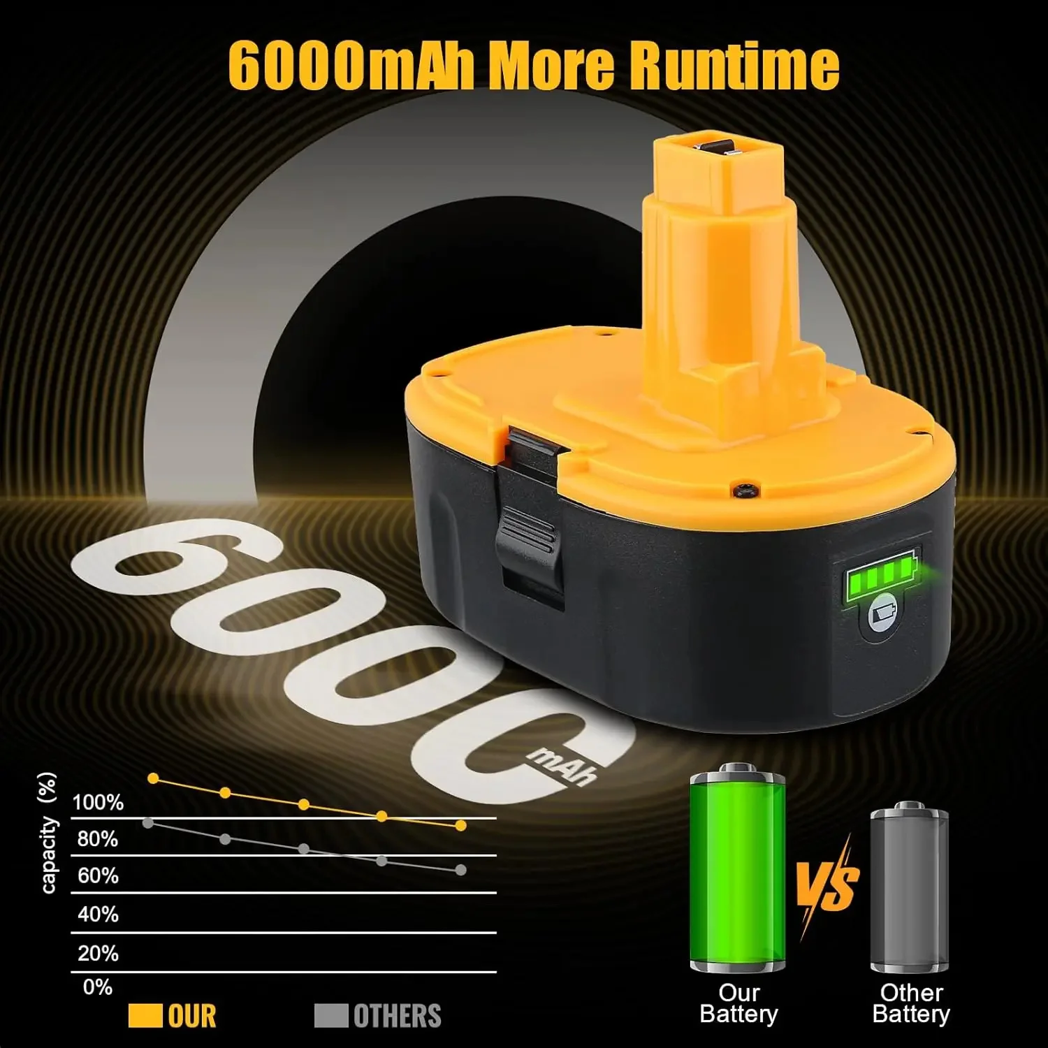 1/2/4 Uds DC9096 18V 6.0Ah batería de litio reemplazar para Dewalt 18V XRP Pin de batería DC9098 DE9095 DE9096 DE9098 DW9095 con luz LED