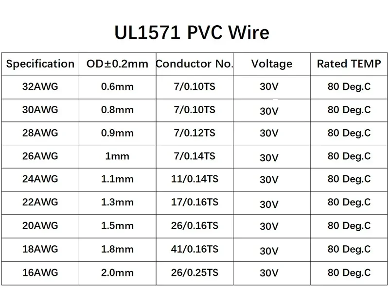 5M~ 500M UL1571 Electronic Wire 32 30 28 26 AWG Flexible Cable PVC Insulated Tin-plated Copper Environmental LED Line DIY Cord