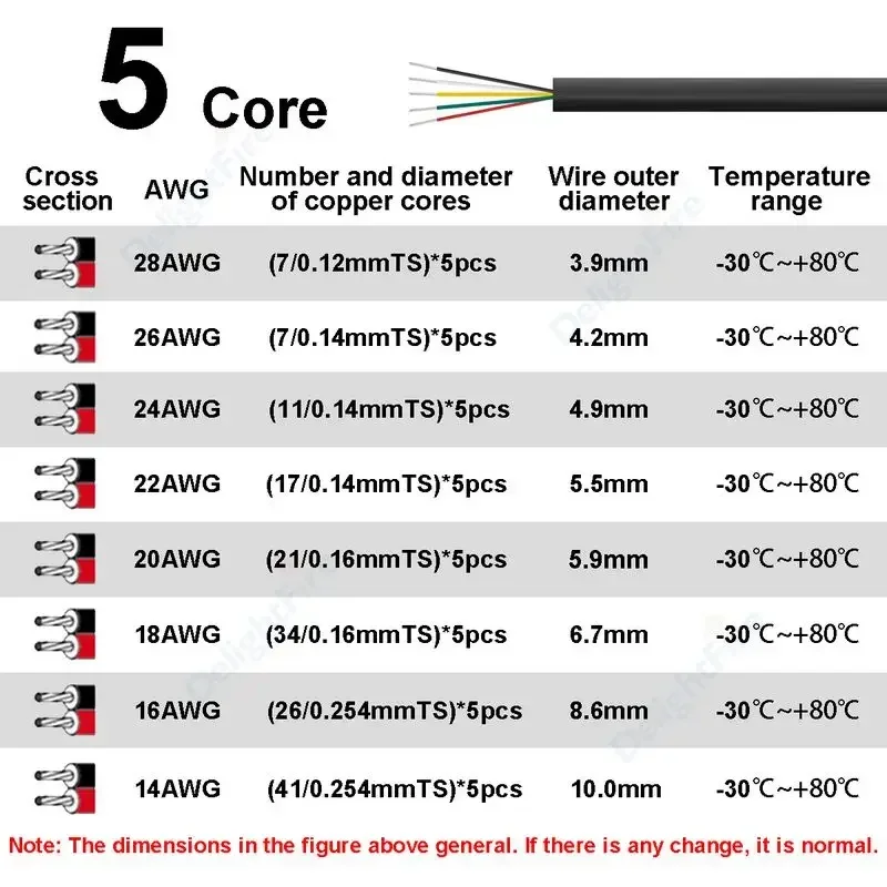 5Core Electronic Audio Wire 28/26/24/22/20/18/16AWG 12V Electrical Wire Car Automotive Cable For Automotive Speakers LED Light