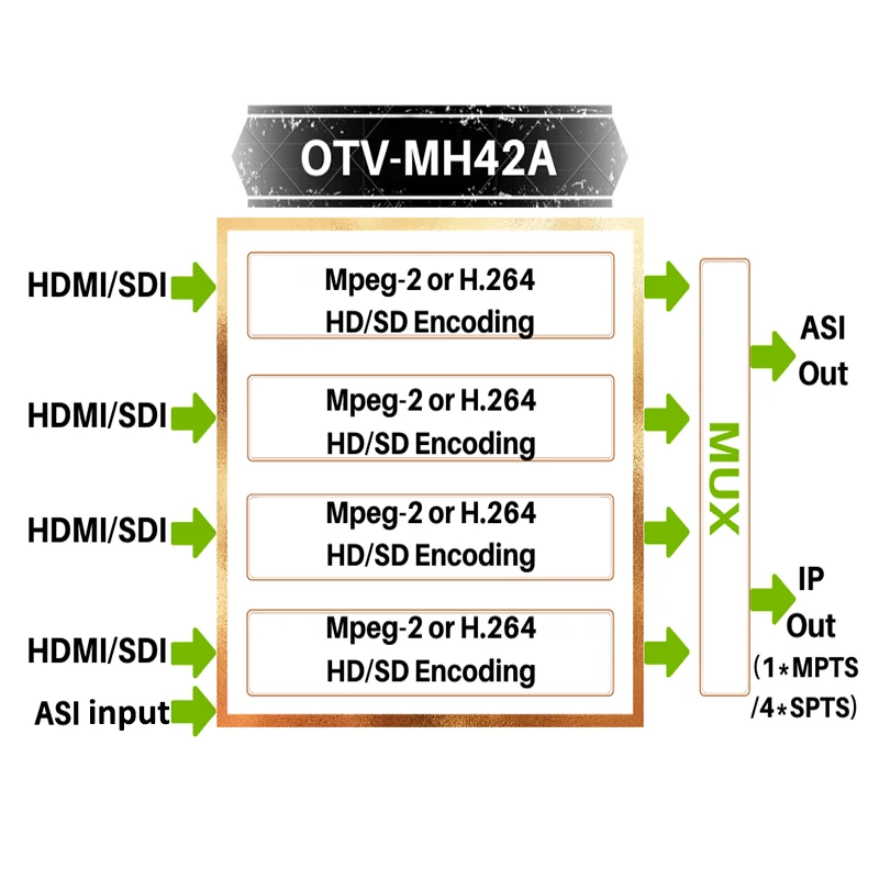 Dibview 4 in 1 MPEG2 H.264 HD SD SDI Video Encoder With HDMI input for Cable TV Headend output asi