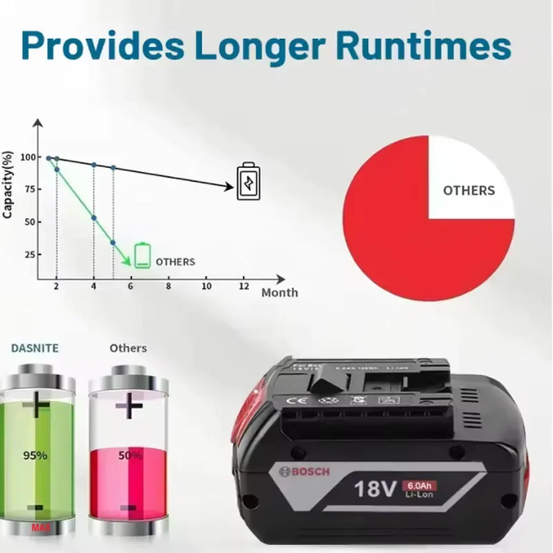 100% الأصلي 18 فولت 6Ah 5Ah 3Ah BOSCH المهنية 18 فولت 18650 بطارية 18 فولت ليثيوم أيون استبدال ل BAT609 BAT609G BAT618 BAT618G #3