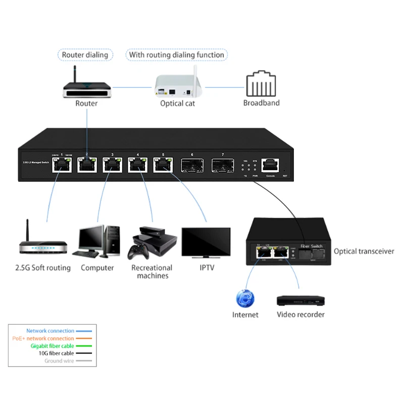 Onti-Switch l3、5x 1g/2.5g/ポート、2x10g sfp付き