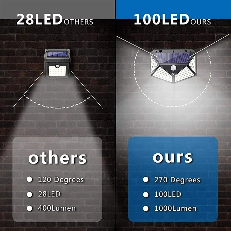 Imagem -04 - Impermeável Solar Lâmpada de Parede com Pir Motion Sensor Luzes ao ar Livre Street Light Jardim Varanda Quintal Garagem 100 Led