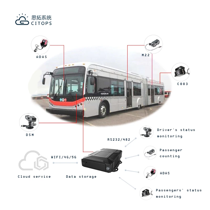 Kamera Mobil 1080p Wifi DVR Mobile dengan ADAS (Sistem Bantuan Pengemudi Canggih) Kamera Depan
