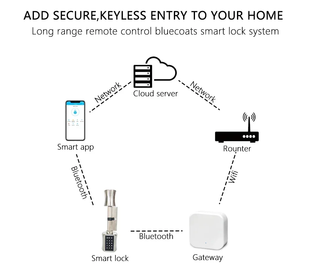 Smart Lock TTLock Bluetooh Waterproof Cylinder Remote Control Keyless Electronic Door Lock APP Wifi Digital Code RFID Card Lock