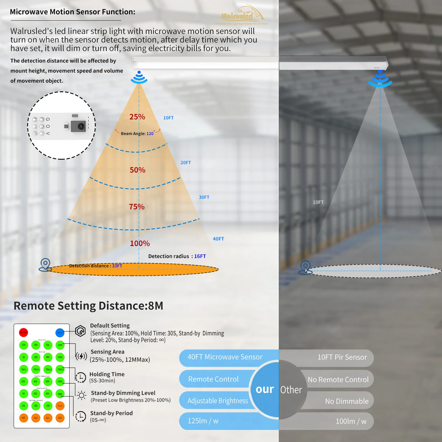 Luce per scale a striscia lineare a LED con sensore di movimento a tre livelli da 2 piedi con telecomando 20W 2500lm 3/4/5000K, plafoniera per negozio dimmerabile ETL