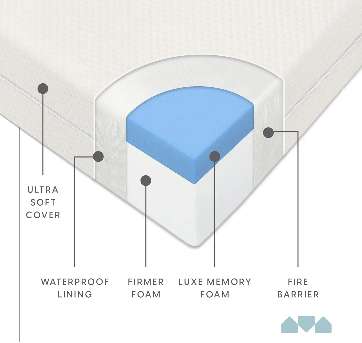 Colchão de berço infantil de espuma viscoelástica premium e colchão de cama de criança com capa à prova d'água, sistema flip de estágio duplo, fabricado nos EUA