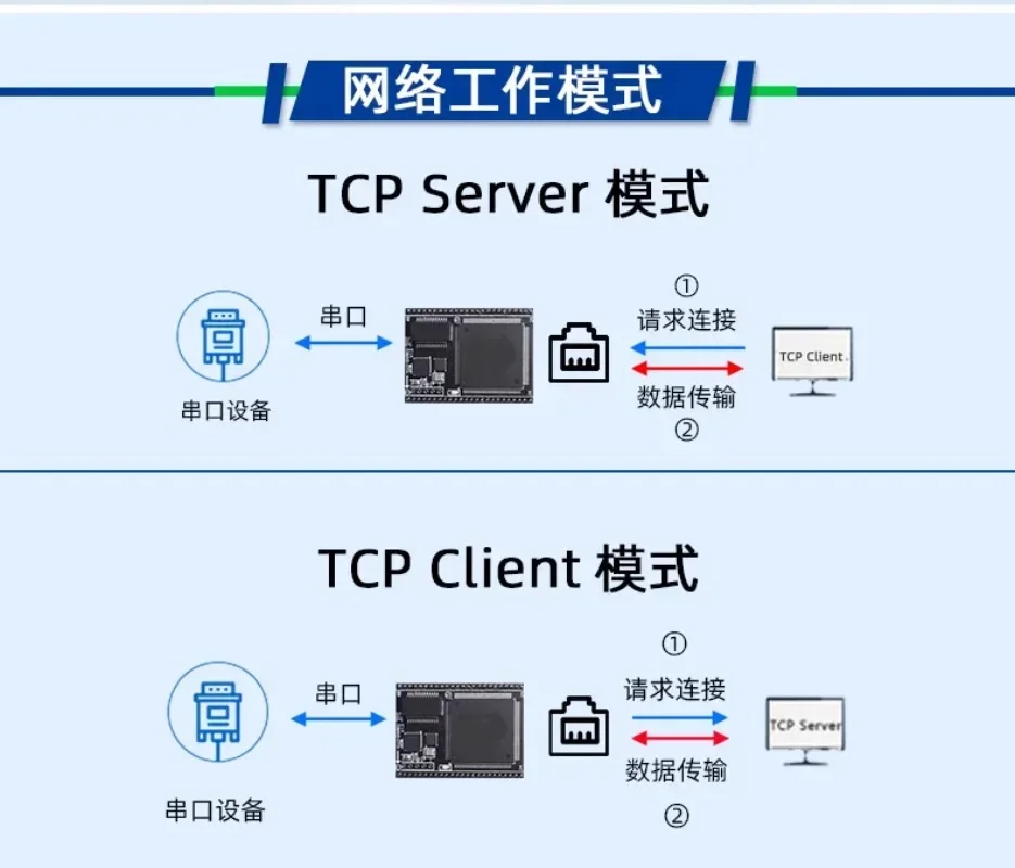 Pulitura attiva Porta seriale del modulo TTL a Ethernet a 8 vie per computing del bordo della porta di rete Gateway Modbus MQTT