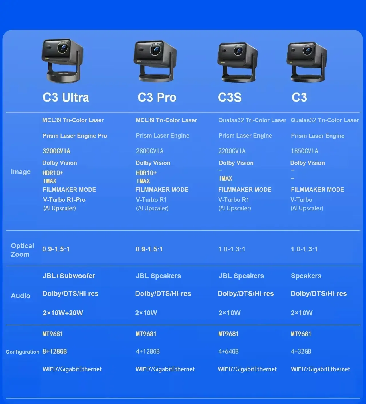 Rc Hisense Vidda C3S 4K 1.0-1.3 Zoom óptico 2200CVIA Relação de contraste dinâmico HDR10+ 1800:1