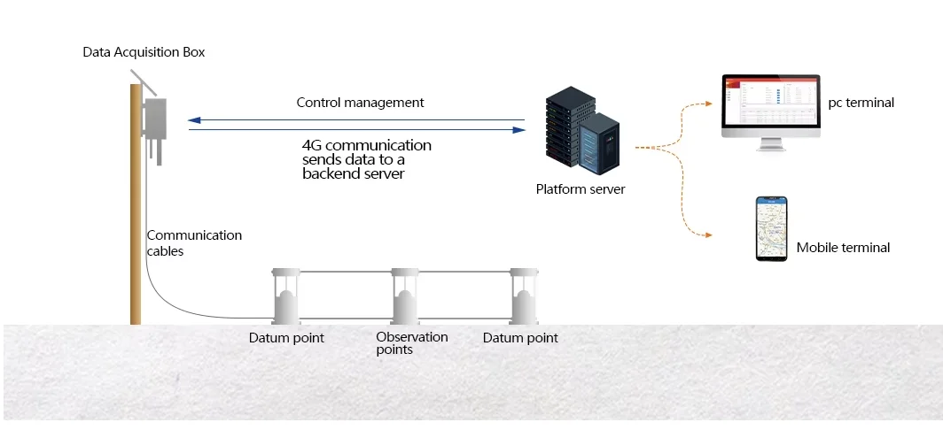 BOY-GC05 IP68 Rilevamento millimetrico di livello in acciaio inossidabile Monitoraggio della spostamento del livello magnetostrittivo statico in tempo reale